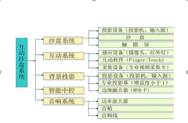 投影數(shù)字沙盤系統(tǒng)構成