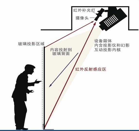 墻面投影構(gòu)成圖