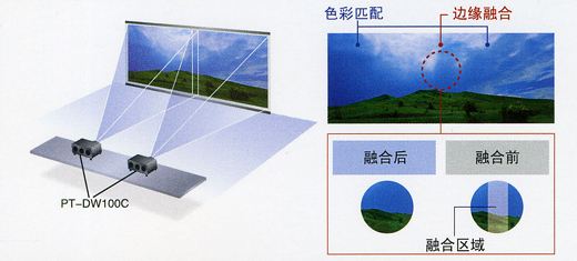 兩臺投影機融合