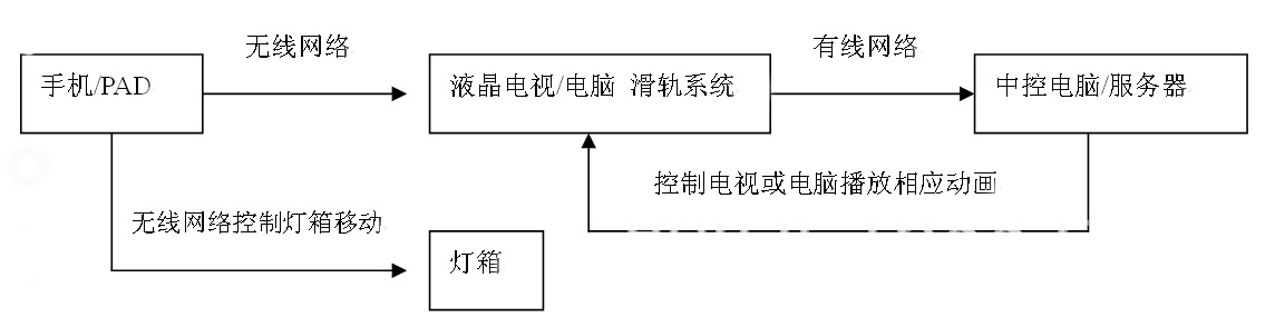 互動(dòng)滑軌屏控制邏輯