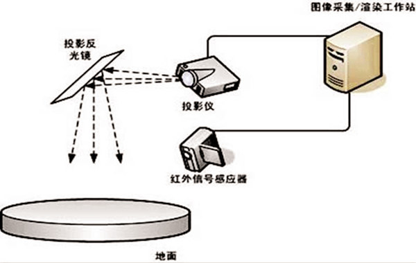 地面互動投影結(jié)構(gòu)圖